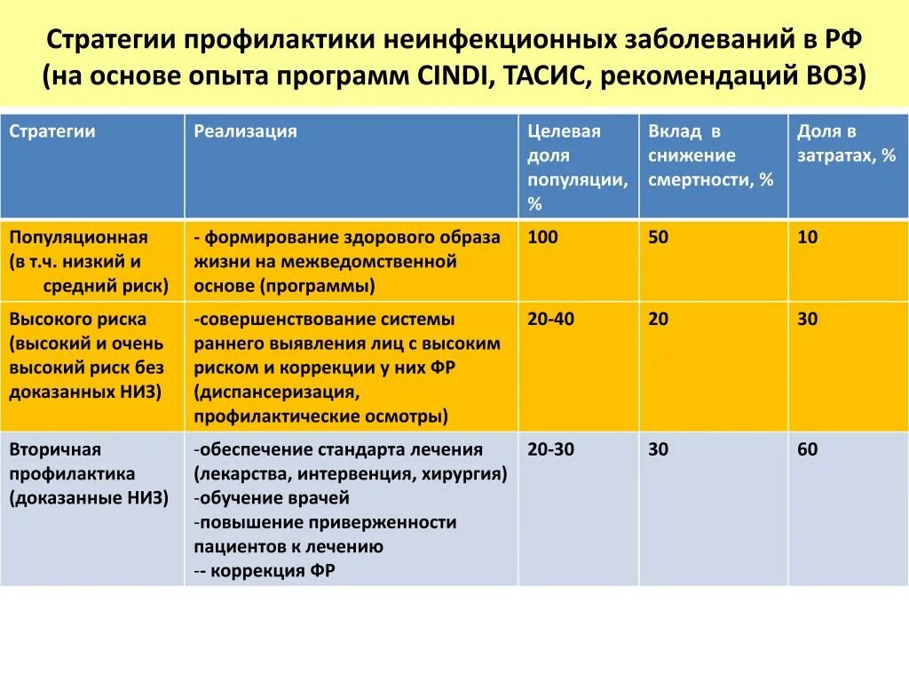 Профилактика неинфекционных заболеваний. Профилактика не инфекционнох заболеваний. Стратегии профилактики неинфекционных заболеваний. ПРОФИЛАКТИКАНЕ инфикционных заболеваний. Заболевание хниз