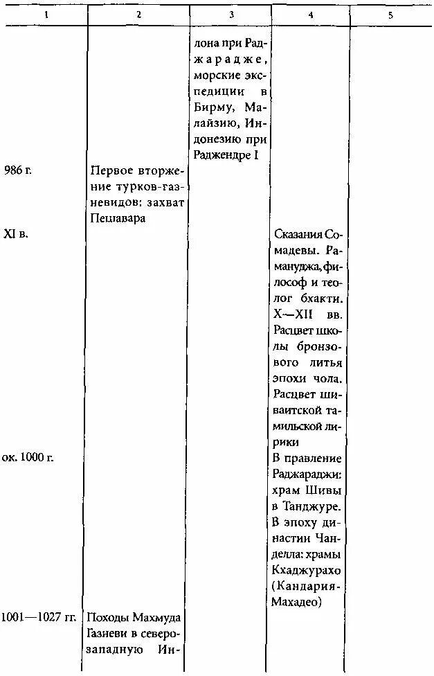 Хронология древней индии. Индия и китай в древности таблица по истории. Индия и китай в древности таблица. Периодизация художественной культуры индии. Периодизация индийской цивилизации.