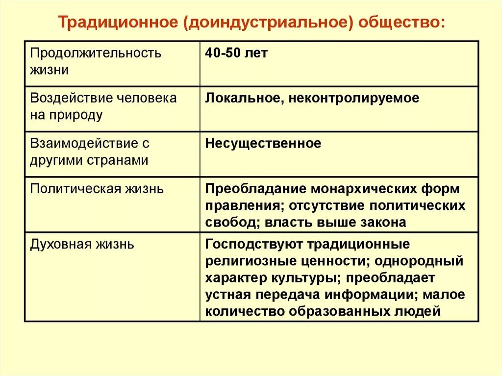 Продолжительность жизни в Индустриальном обществе. Политическая сфера доиндустриального общества. Политическая жизнь традиционного общества. Продолжительность жизни доиндустриального общества. Традиционное общество духовная жизнь