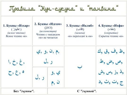 Таблица Изхар Идгам Икляб Ихфа. Правило НУН С сукуном и танвин. Правило НУН С сукуном Изхар. Ихфа нуна. Арабский язык таджвид