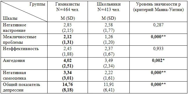 Анализ манна уитни