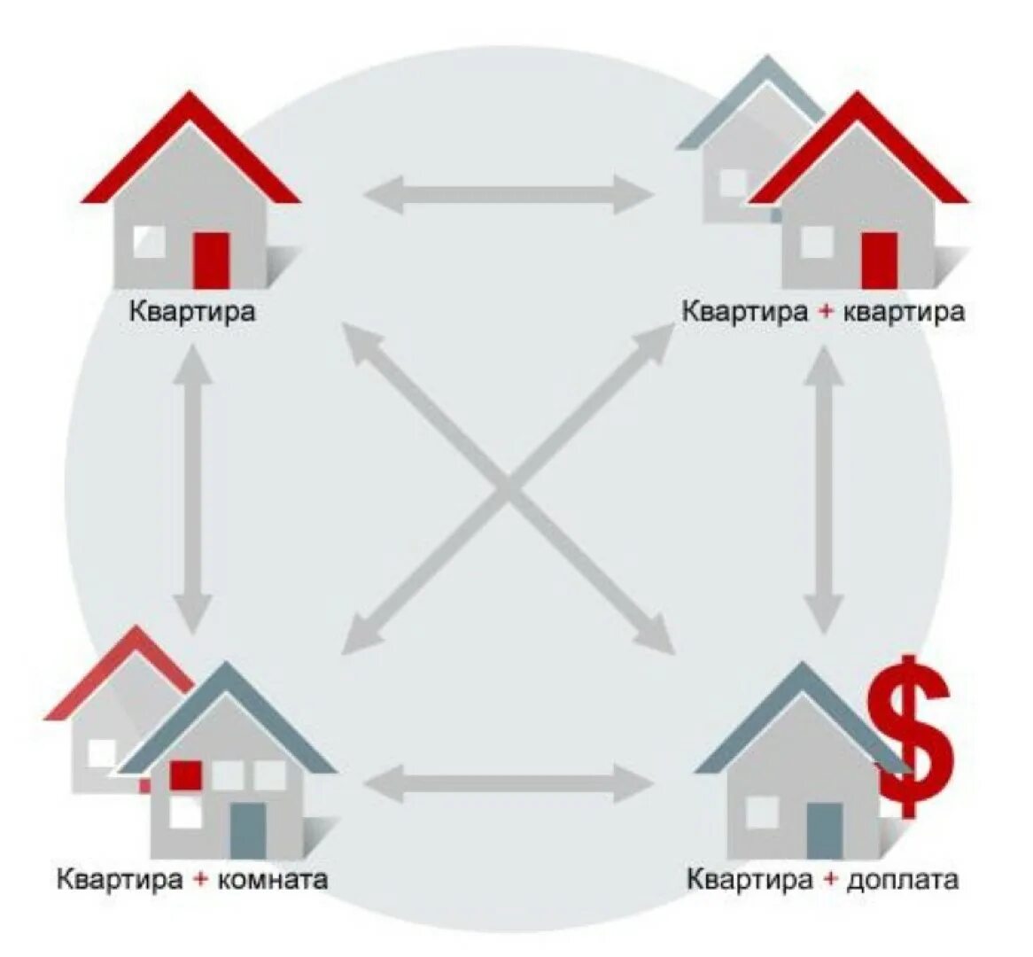 Мена жилого помещения. Схема альтернативной сделки. Схема альтернативной сделки с недвижимостью. Цепочка сделок с недвижимостью. Схема обмена квартиры.