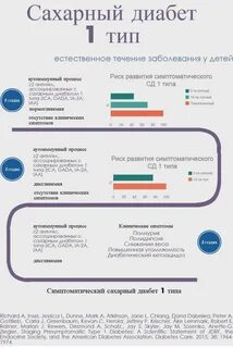 Сахарный диабет 1 протокол