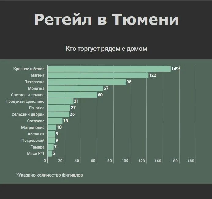 Сколько магазинов в челябинске. Количество магазинов. Количество магазинов КБ. Сколько магазинов в России. Количество магазинов красное и белое в России.