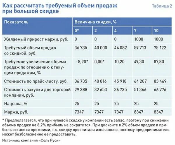 Увеличить процент продаж. Таблица наценки на товары. Рассчитать наценку. Расчет увеличения объема продаж. Скидка и наценка.