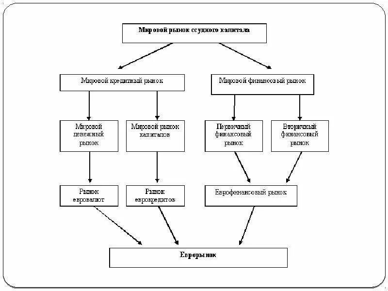 Составляющие мирового рынка. Структура международного кредитного рынка. Структура международного рынка ссудных капиталов. Схема структуры мирового рынка ссудного капитала. Мировой рынок капитала схема.