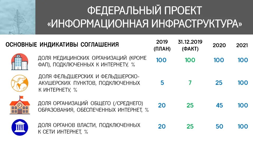 Нац проект информационная инфраструктура. Федеральный проект информационная инфраструктура. Инфраструктурные проекты России. Федерального проекта «информационная инфраструктура» график. Оценка информационной инфраструктуры