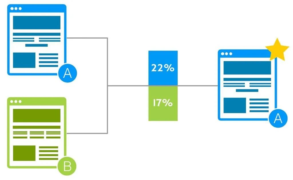 Аб тестирование. A/B-тестирование. A/B тестирование лендингов. А Б тестирование сайта. Анализ а б тестов