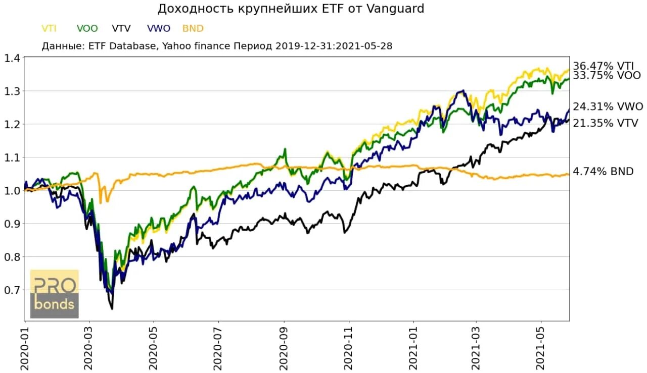 Торгуемый на бирже фонд. Торгуемый на бирже фонд. Индексы акций. Etf фонды. Fxus etf.