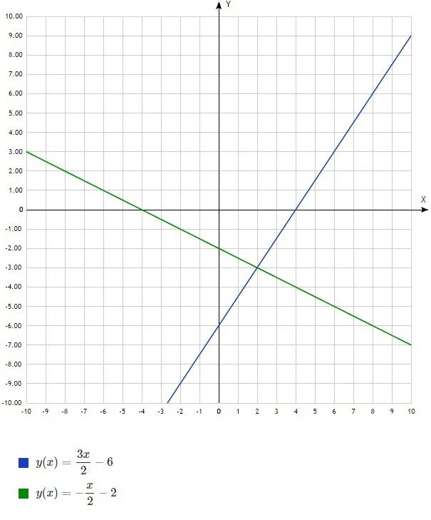 3х+2у=12. Решите графически уравнение 12/x =3x. 2х12. Решите графически систему уравнений 3х-2у 12. 4х 2у 12 0