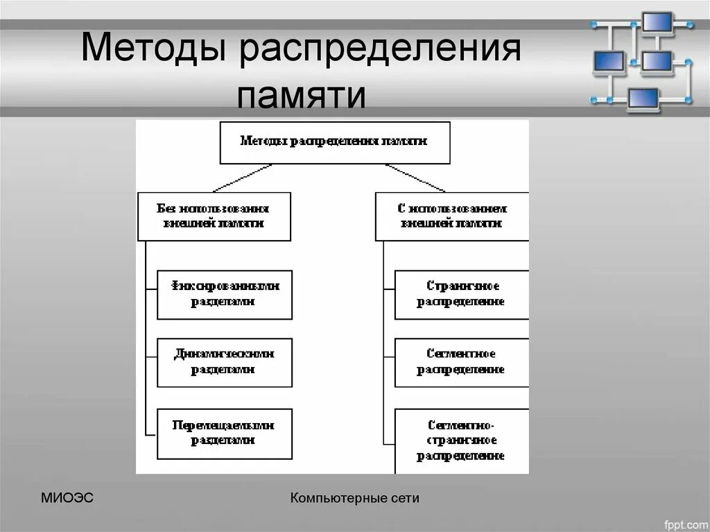 Использование методов памяти. Методы распределения памяти. Алгоритмы распределения памяти. Методы распределения. Классификация методов распределения памяти.