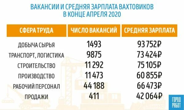 Средняя зарплата вахтовика. Средняя заработная плата вахтовика в России. Сколько получают вахтовики. Сколько платят на вахте. Какая зарплата на севере