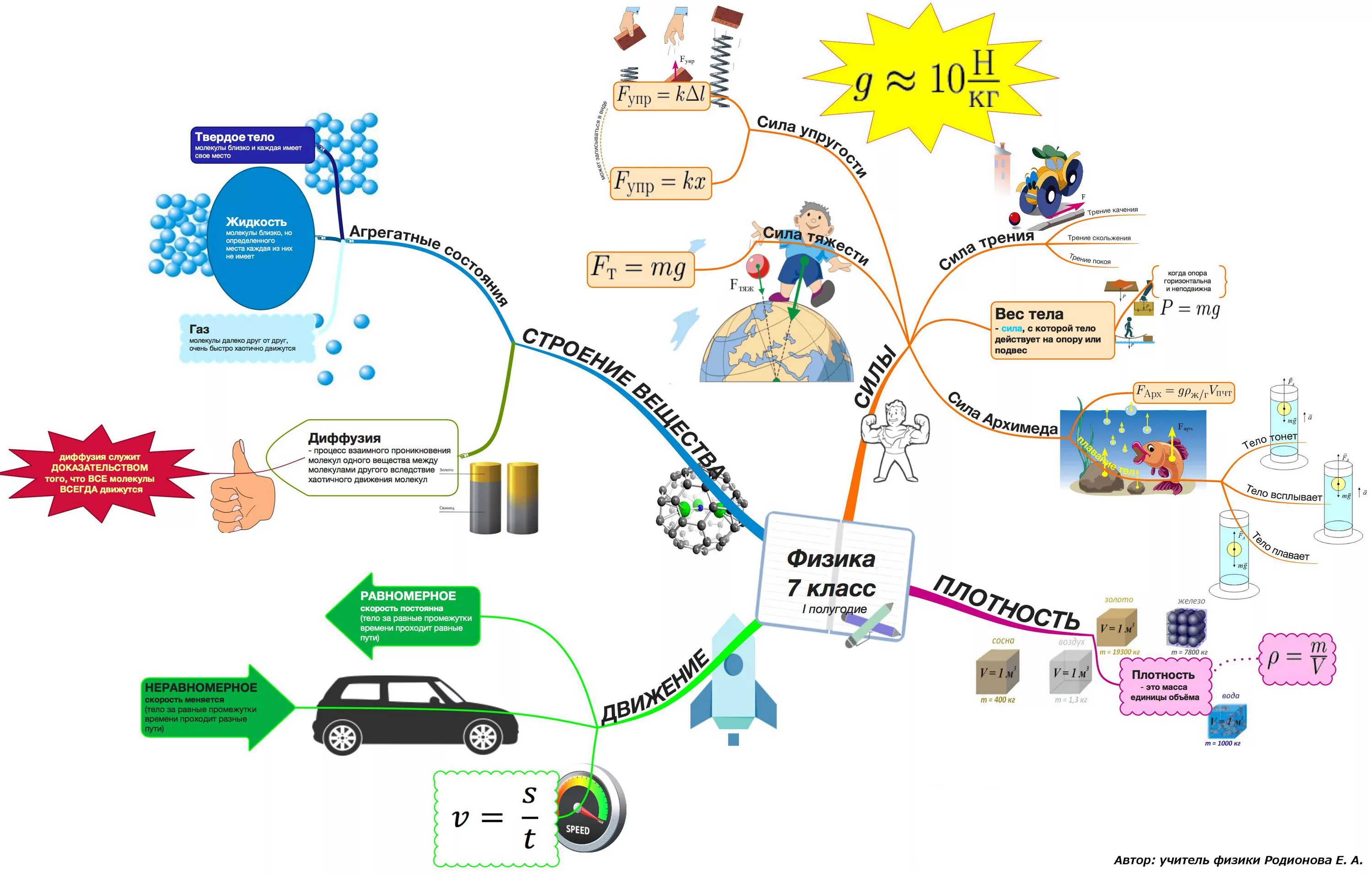 Class map. Физика Ментальная карта по теме механическое движение. Интеллект карта физика 7 класс. Физика силы интеллект карты. Ментальная карта по физике 7 класс.