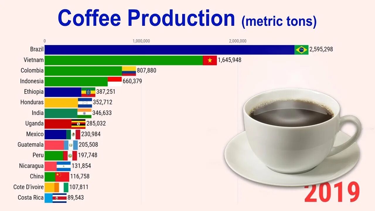 Колумбия страна кофе. Кофе Production. Where Coffee comes from. Coffee Production in Brazil. Countries that produce Coffee.