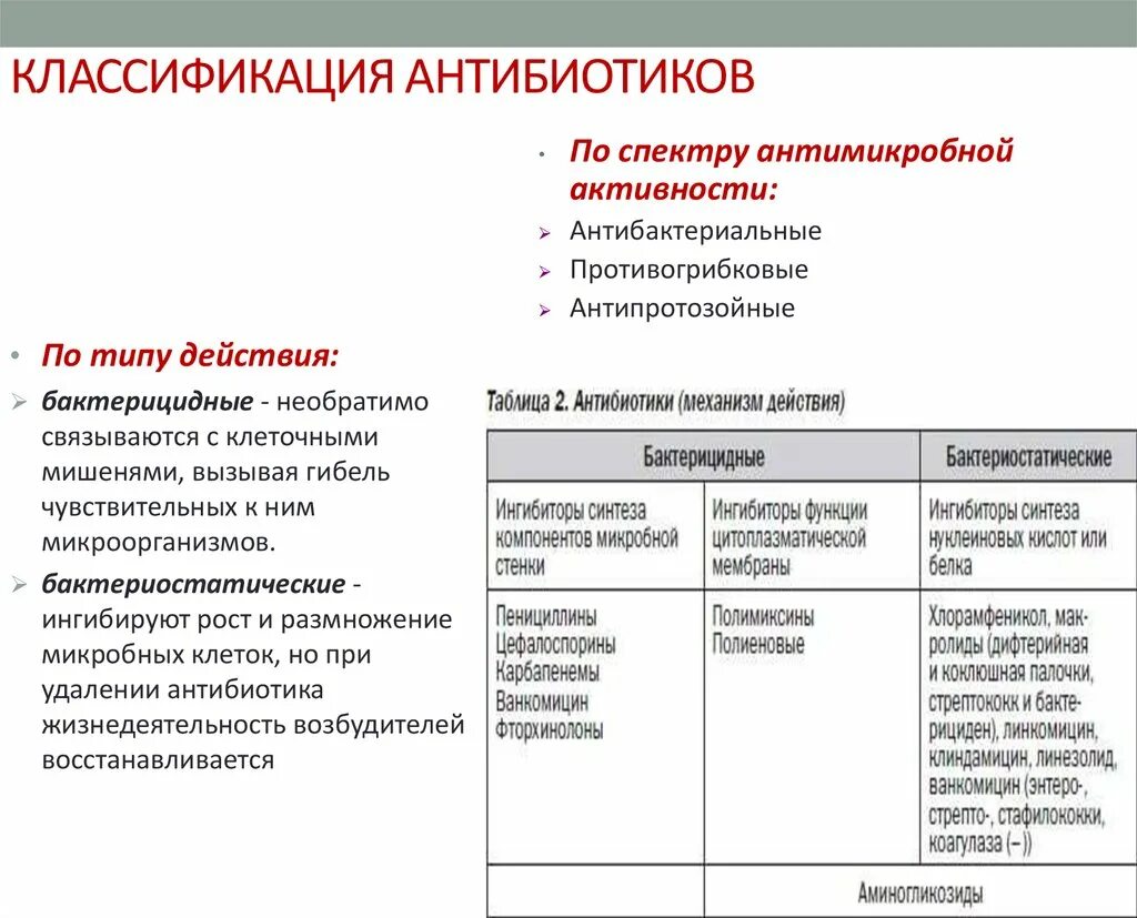 Группы антибиотиков широкого спектра. Классификация антибиотиков бактерицидные и бактериостатические. Классификация антибиотиков по конечному эффекту микробиология. Синтетические антибиотики классификация. Классификация бактерицидных антибиотиков по спектру действия.