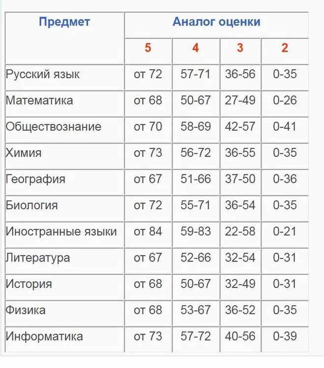 ЕГЭ по русскому языку оценка тестовых заданий в баллах. Шкала баллов по ЕГЭ 2021. Таблица баллов ЕГЭ по математике 2023. Таблица баллов ЕГЭ русский 2023.