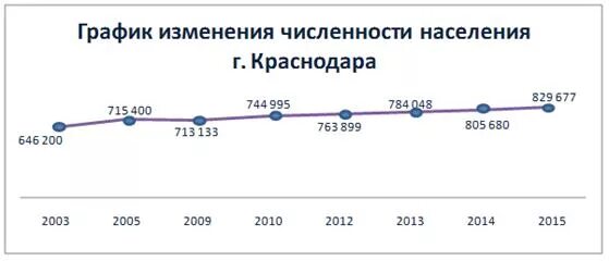 Численность населения Краснодара по годам. Население Краснодара в 1990. Диаграмма населения Краснодара. Прирост населения в Краснодаре.