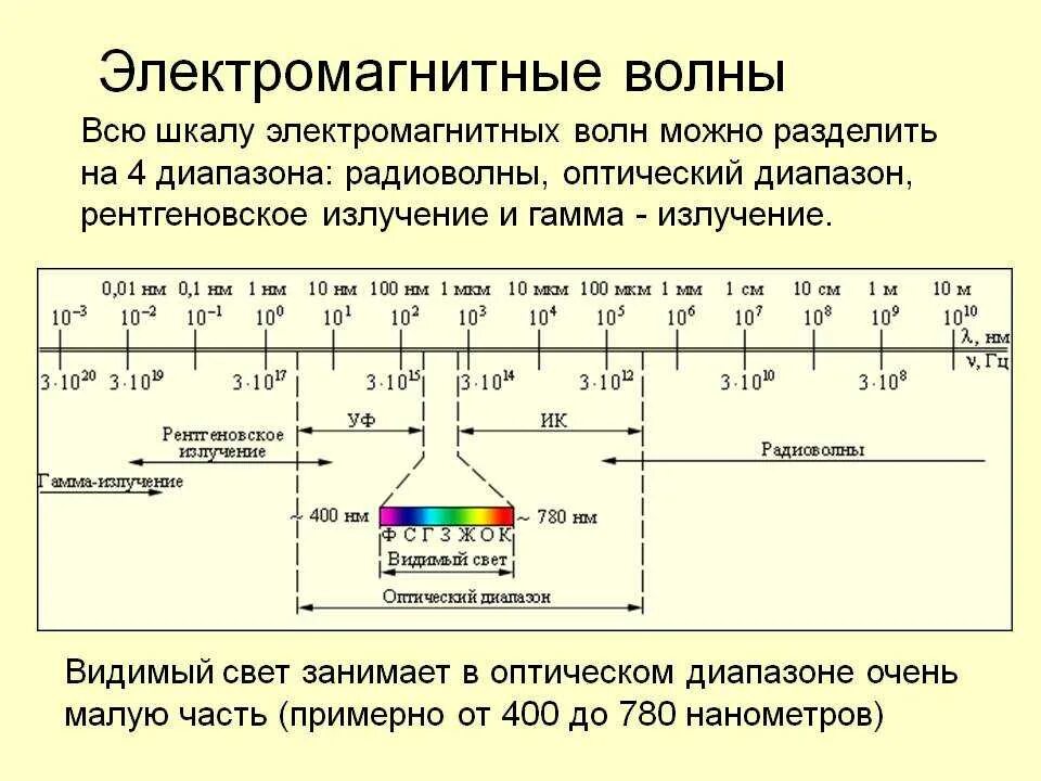 Скорость распространения в вакууме инфракрасного излучения. Оптический видимый диапазон шкалы электромагнитных волн. Шкала электромагнитного спектра. Схема диапазонов электромагнитных волн. Спектр шкала электромагнитных волн.