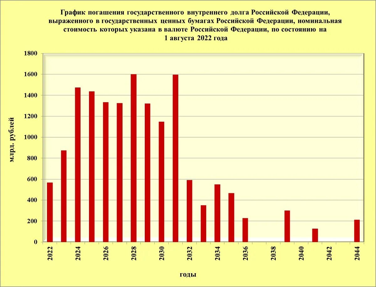 Внутренний государственный долг РФ. Структура государственного долга РФ. Структура внешнего долга России 2022. Внешний государственный долг России. Погашение долга ценными бумагами