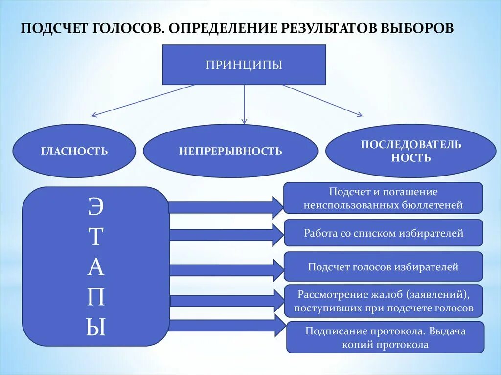 Выборы рф подсчет. Порядок определения результатов выборов. Подсчет голосов и установление результатов выборов. Установление итогов голосования и определение результатов выборов. Порядок голосования установление результатов выборов.