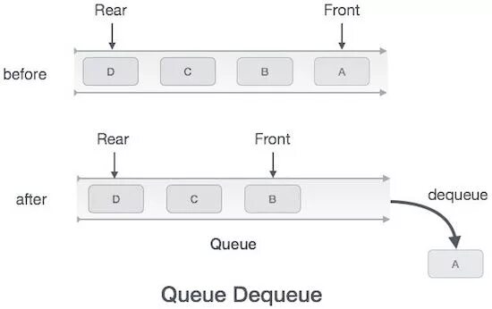 Include queue. Очередь структура данных. структуры данных очередь с++. очередь программирование. dequeue.