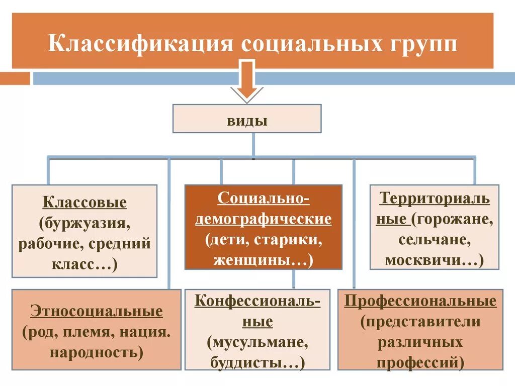 Классы соц группа. Классификация социальных групп. Классификация социальныхьгрупп. Классификация видов социальных групп. Классификация социальных групп схема.