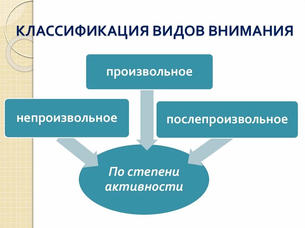 Элементы внимания. Классификация видов внимания. Классификация внимания в психологии. Классификация видов внимания в психологии. Виды внимания по степени активности.