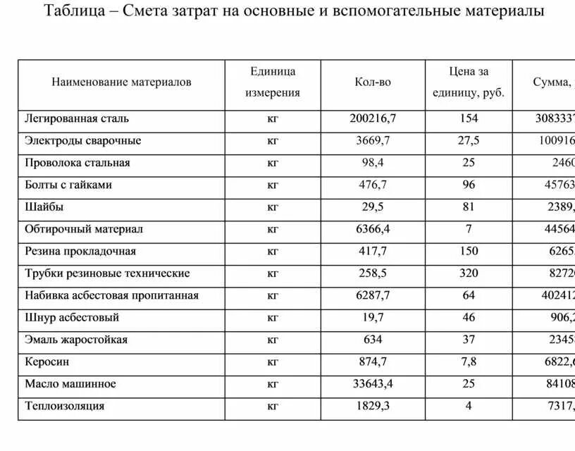 Смета таблица. Смета затрат на производство детских машинок. Смета затрат на проект цифровой. Смета затрат на пошив камуфляжного костюма. Смета затрат виды