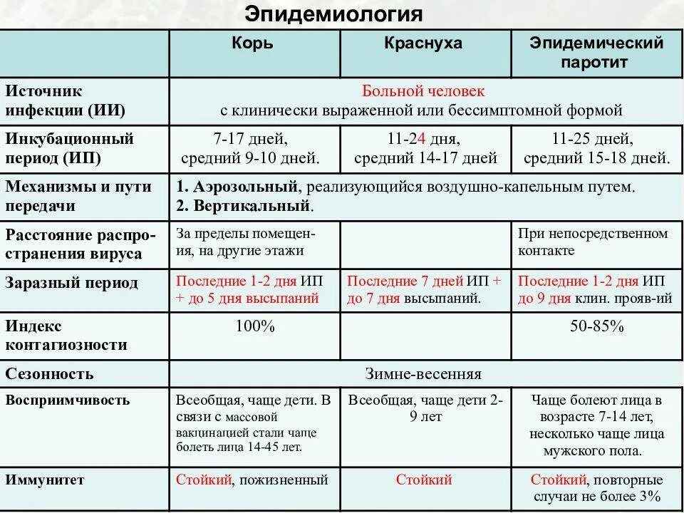 Корь-краснуха-паротит симптомы таблица. Корь краснуха паротит скарлатина таблица. Таблица корь краснуха скарлатина. Таблица корь краснуха паротит дифтерия.