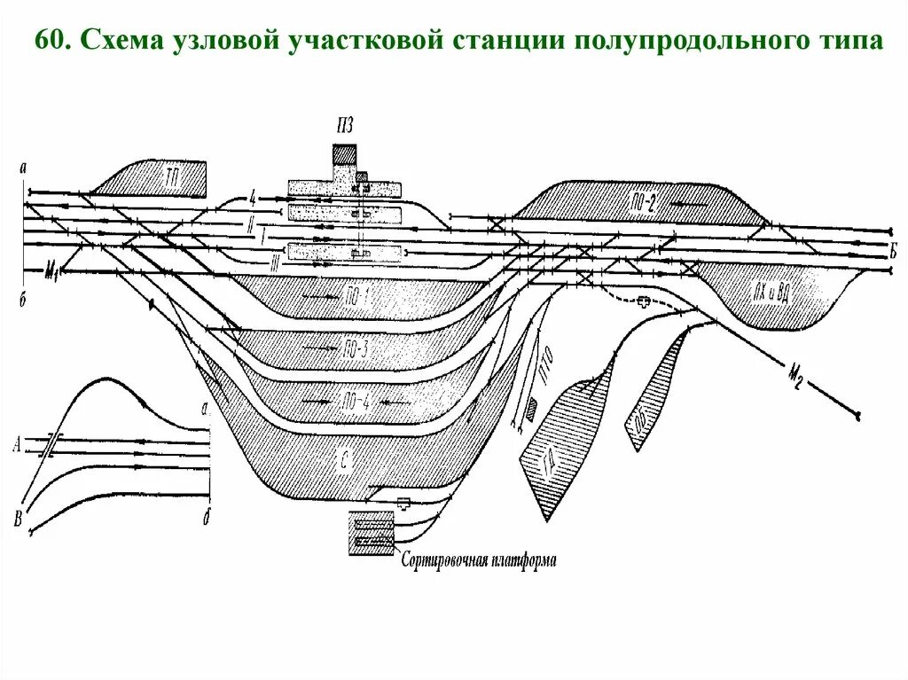 Узловые станции это. Схема участковой станции продольного поперечного полупродольного. Схема Узловой участковой станции полупродольного типа. Узловая участковая станция полупродольного типа. Узловая участковая станция полупродольного типа на двухпутной линии.