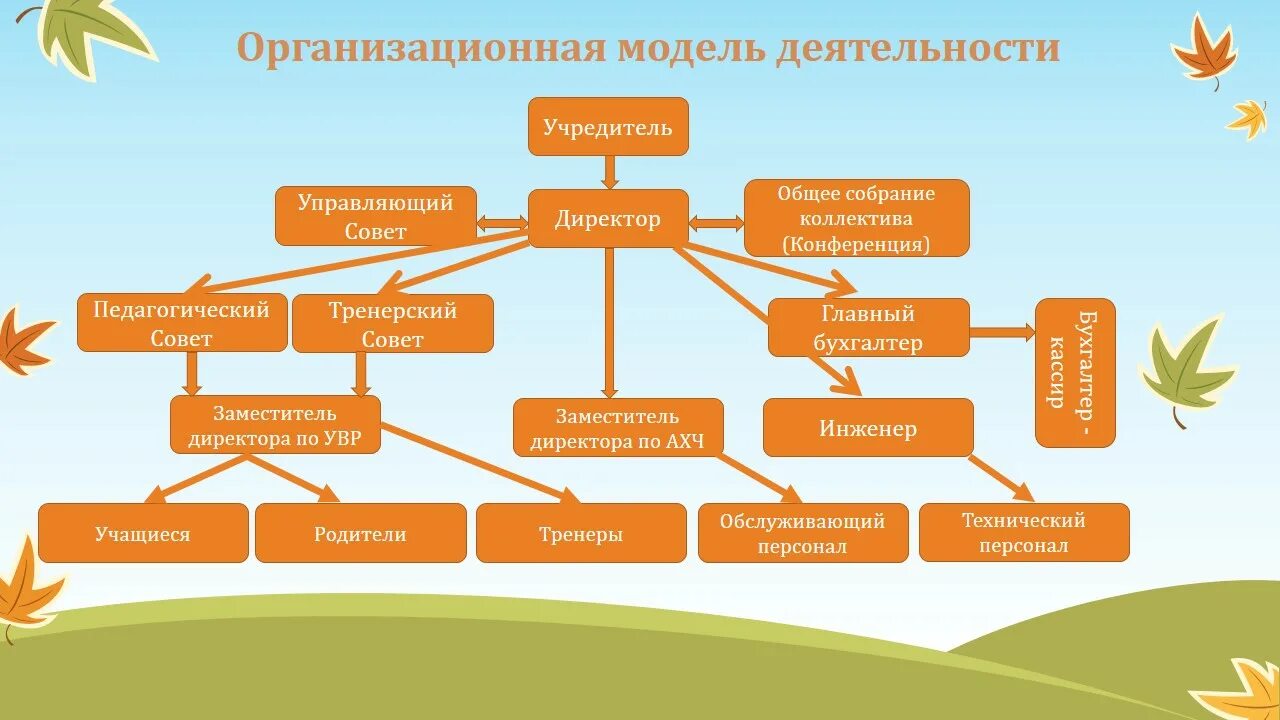 Управление спортивным учреждением. Схема управления ДЮСШ. Структура спортивной школы. Структура управления спортивной школой. Структура и органы управления спортивной школы.