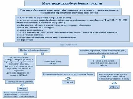 Материальная помощь безработному гражданину