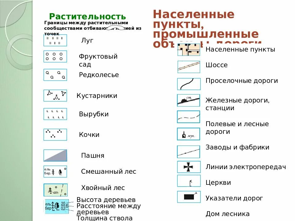 Условные знаки географии план местности. Обозначение условных знаков на топографических картах. Основные топографические знаки на картах. Условное обозначение география план и карта. Условные обозначения на топографической карте населенный пункт.