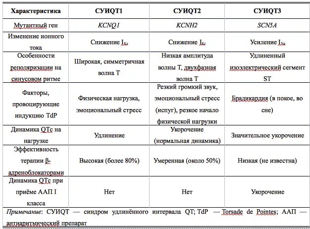 Удлиненный qt препараты. Синдром удлиненного интервала qt классификация. Препараты удлиняющие интервал qt. Синдром удлиненного qt препараты. Синдром удлиненного интервала qt типы.