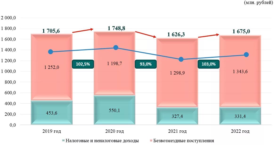 Налоговые поступления в бюджет 2021. Доходы в бюджет РФ за 2019-2021 год. Налоговые доходы 2020 год. Налоговые доходы 2021 год.