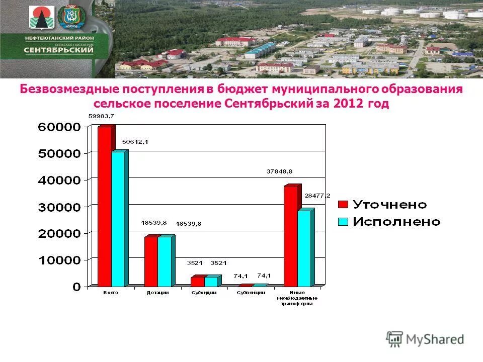 доля безвозмездных поступлений в доходах местных бюджетов. исполнение бюджета презентация. отчет о бюджете муниципального образования. местный бюджет. отчет о бюджете муниципального образования.