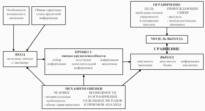 Методики кредитоспособности заемщика