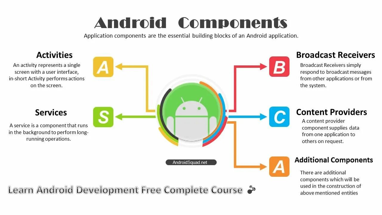 Компоненты Android-приложения. Основные компоненты Android приложения. Android components. 4 Компонента андроид приложения. Android build type