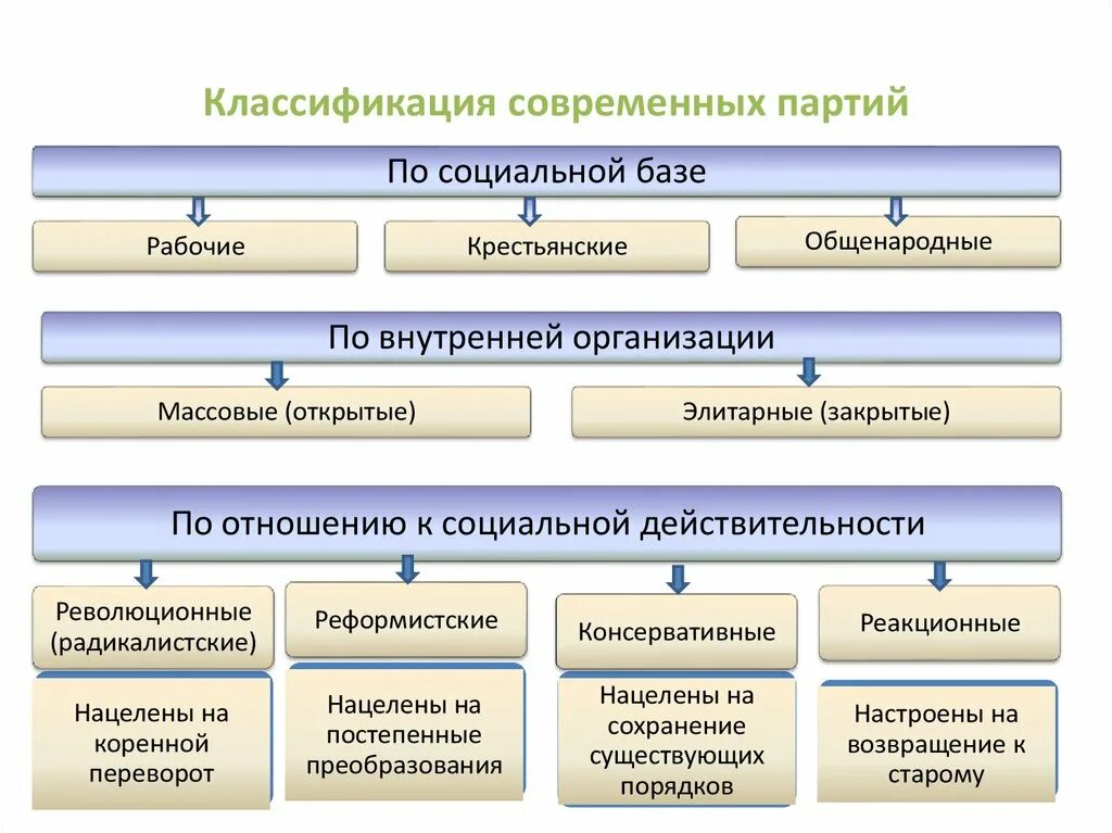 Классификация партий. Политическая партия классификация. Классификация современных партий по социальной базе. Классификация современных партий. Классификация политических партий в россии