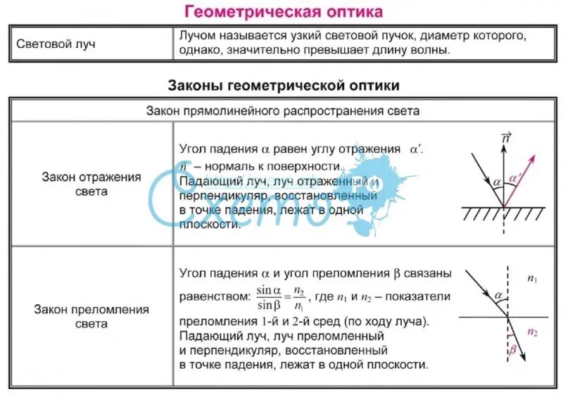 Отклонение от законов геометрической оптики. Законы геом оптики. 3 закона геометрической оптики. три закона оптики физика. законы оптики 11 класс.