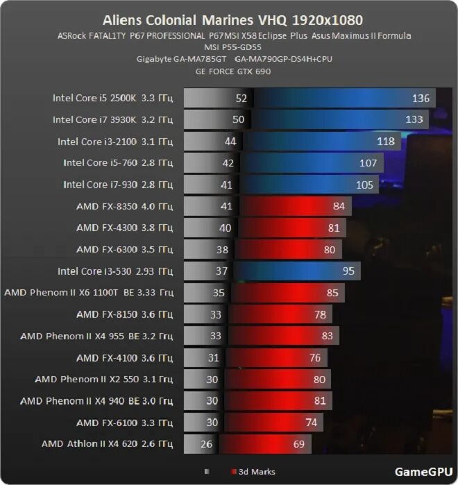 Snapdragon 888 vs AMD FX 8350. AMD FX 3200 термопаста. Тест AMD FX 8350. АМД 6300 видеокарта. Xeon тест в играх