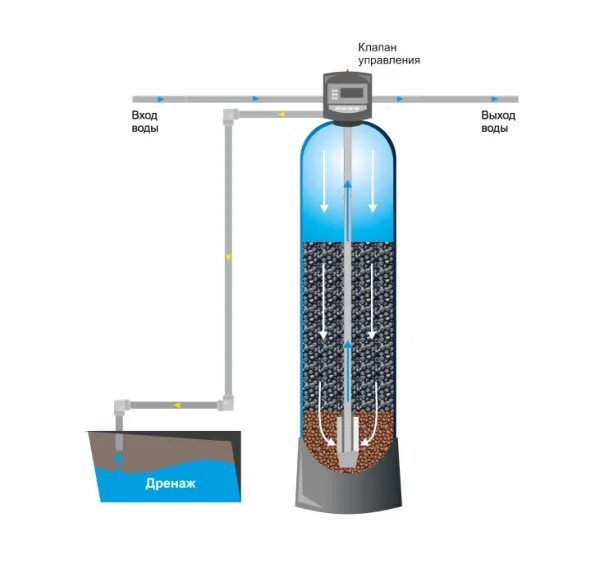 Фильтр сорбционной очистки. Схема засыпного фильтра для воды. Схема фильтрующей колонны обезжелезивания. Фильтр обезжелезивания воды схема. Угольные фильтры сточной воды схема.