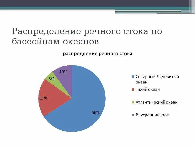 Распределить по бассейнам океанов. Диаграмма океанов по площади. Круговая диаграмма площади океанов. Круговая диаграмма бассейнов океанов. Диаграмма распределение речного стока по бассейнам океанов.