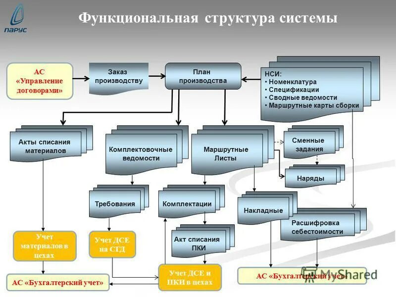 Структура управления и оперативное планирование. Учет материалов в цехе. структура цифрового производства. функциональная карта. бухгалтерия цех.