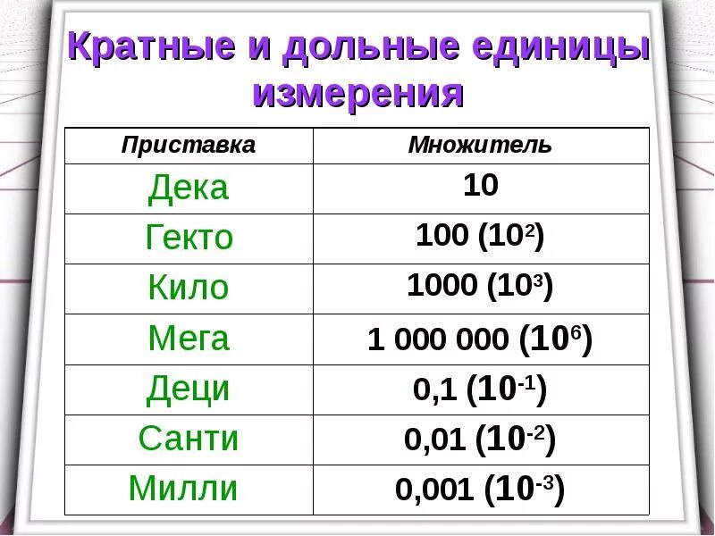 1 мн в г. Дольные и кратные единицы измерения. Кратные приставки единиц измерения. Дольные и кратные единицы измерения физических величин. Кратность единицы измерения.