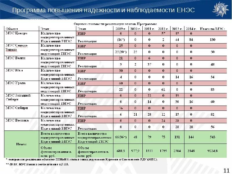 План повышения надежности. Программа для улучшения качества. Программа для увеличения статистику. Мэс востока