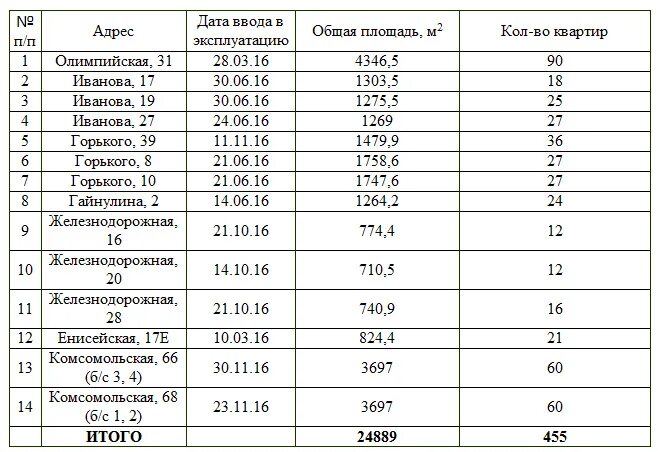 Какие дома на расселение. Список домов на расселение. Список домов на переселение из ветхого и аварийного жилья г Бодайбо. Список аварийных домов Березники. Список домов на переселение из ветхого и аварийного жилья п Рочегда.