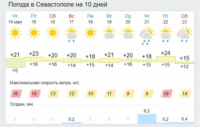 Погода в Севастополе. Климат Севастополя. Погода в Севастополе на 5 дней. Погода в Севастополе на неделю. Погода в севастополе на апрель 2024