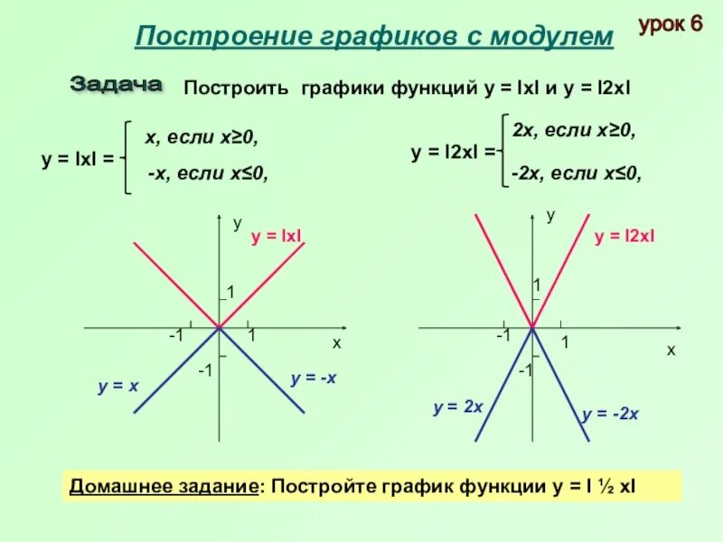 Модуль икс равен минус 6. График функции с модулем как решать. Как решать функции с модулем. Как построить функцию с модулем. Как построить график функции с модулем 9 класс.