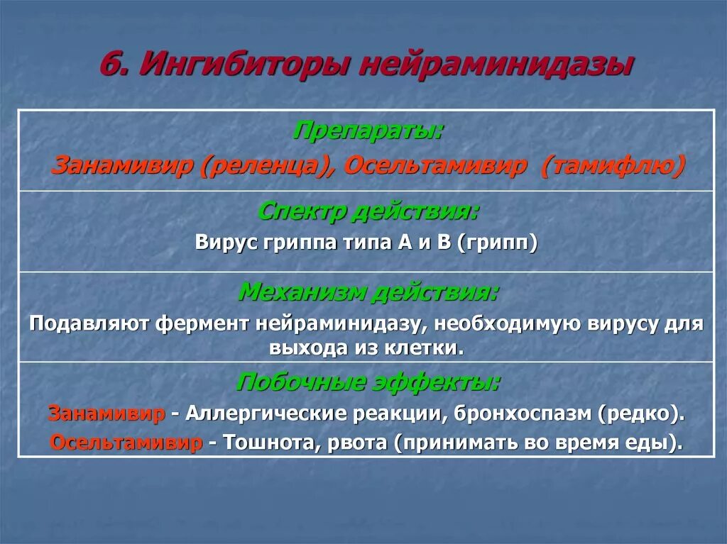 Нейраминидазы гриппа. Ингибиторы нейраминидазы. Ингибиторы вирусной нейроаминидазы. Ингибиторы нейраминидазы вируса гриппа а. Ингибиторы вирусного фермента нейраминидазы.